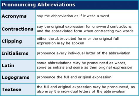 The 5 Types of Abbreviations, With Examples .